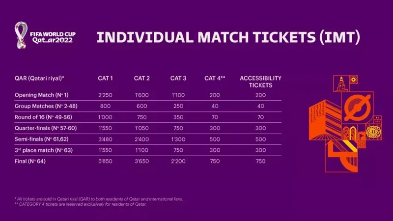 قیمت بلیط‌های جام جهانی قطر 2022